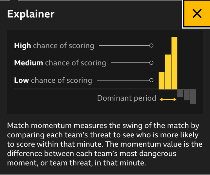 A bar graph explainer of match momentum, with the highest bar marked "High," the middle bar marked "Medium," and the lowest bar marked "Low."