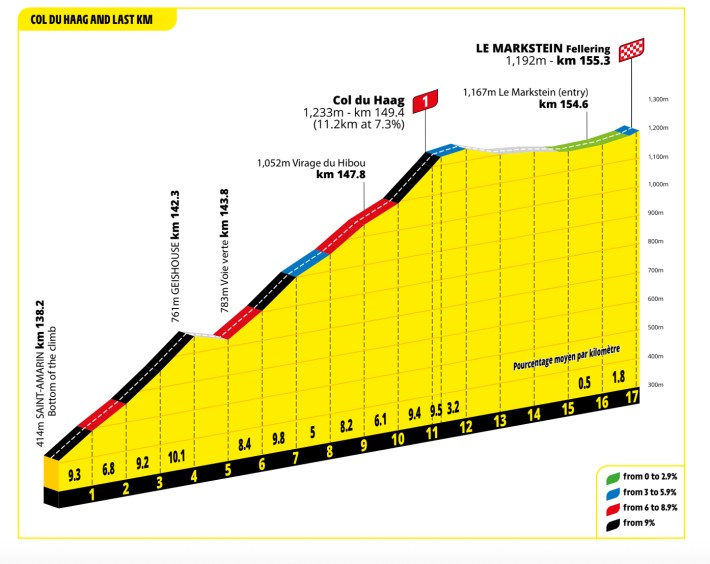 STAGE 14 FINISH