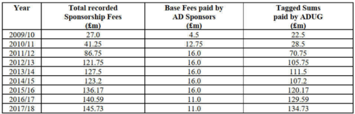 A chart showing Manchester City's total sponsorship fees, base flows paid by Abu Dhabi sponsors and labeled sums paid by Abu Dhabi United Group.