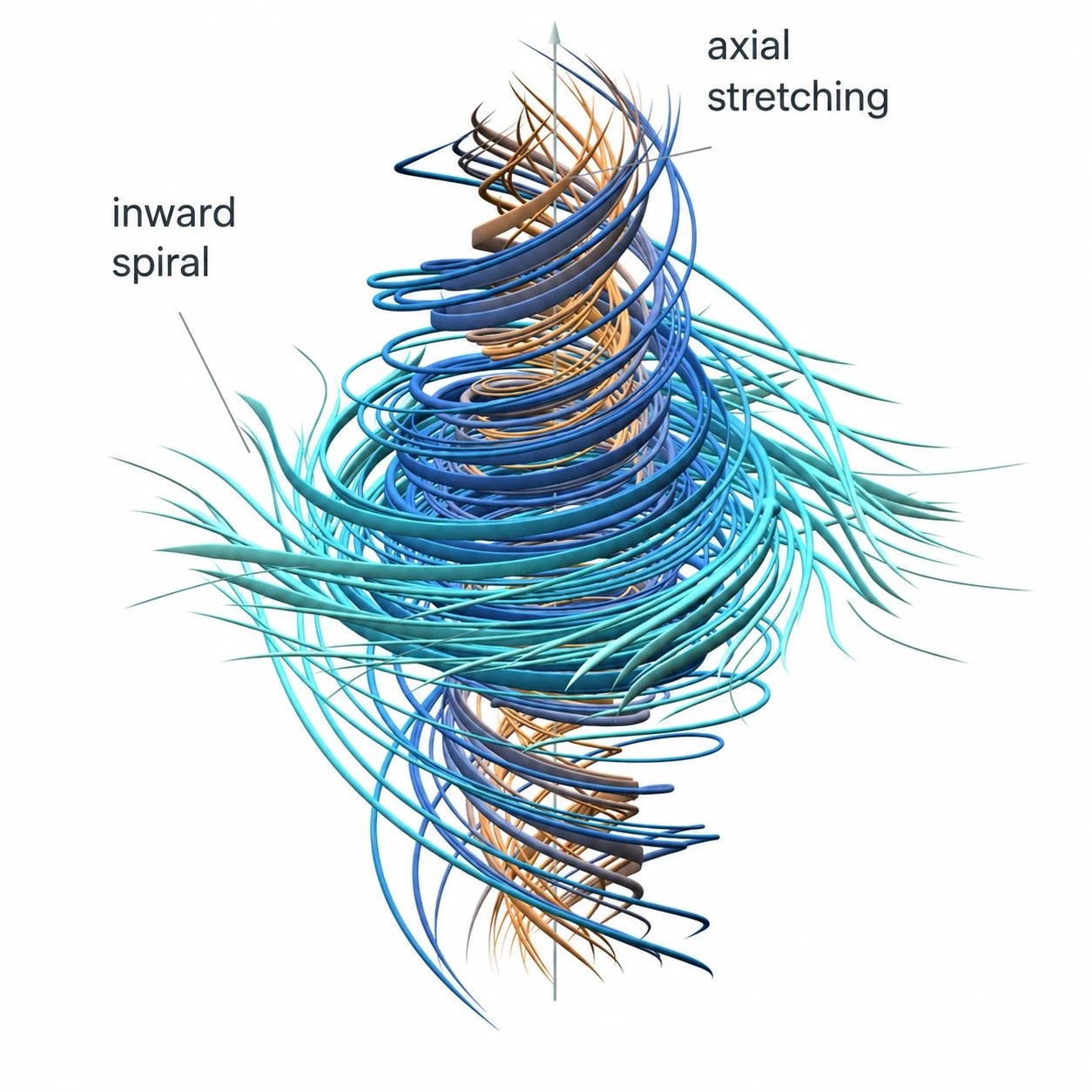A visual representation of the Navier Stokes proof